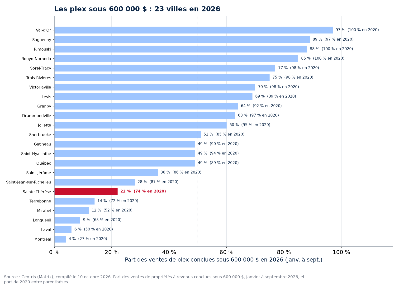 Part des ventes de plex sous 600 000 $ en 2026 dans les 23 villes suivies, Sainte-Thérèse en évidence
