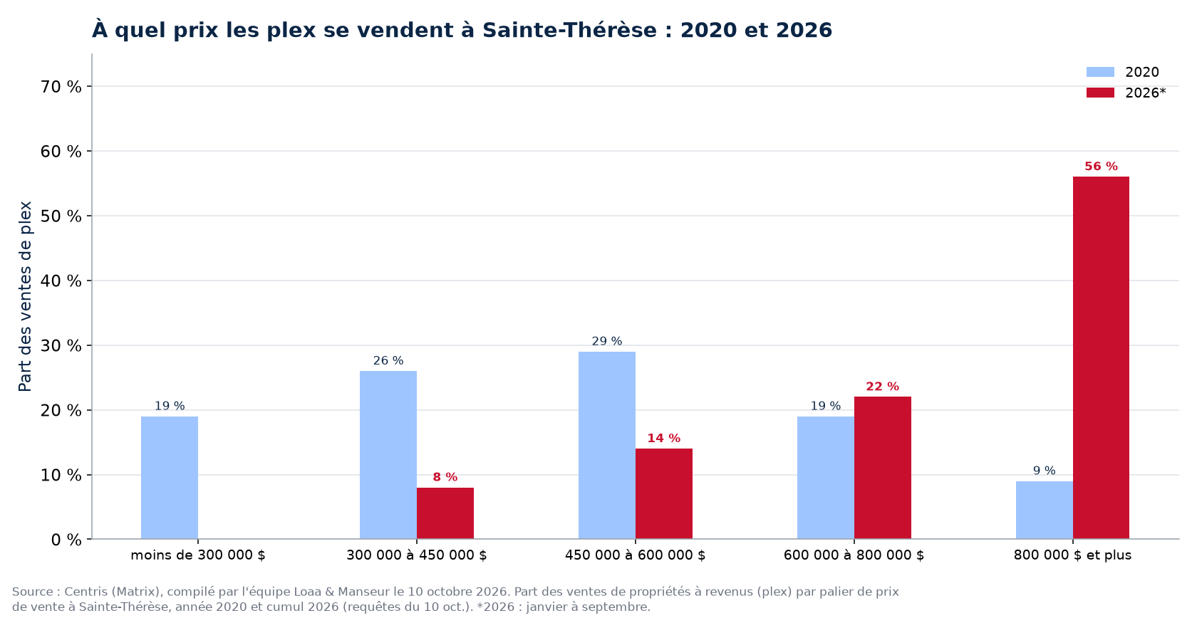 Répartition des ventes de plex par tranche de prix à Sainte-Thérèse en 2020 et 2026