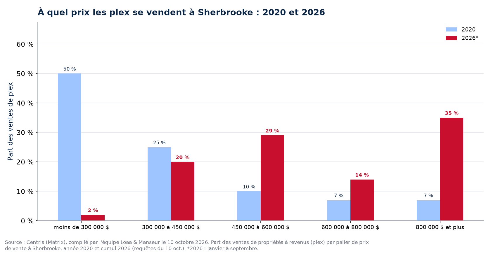 Répartition des ventes de plex par tranche de prix à Sherbrooke en 2020 et 2026