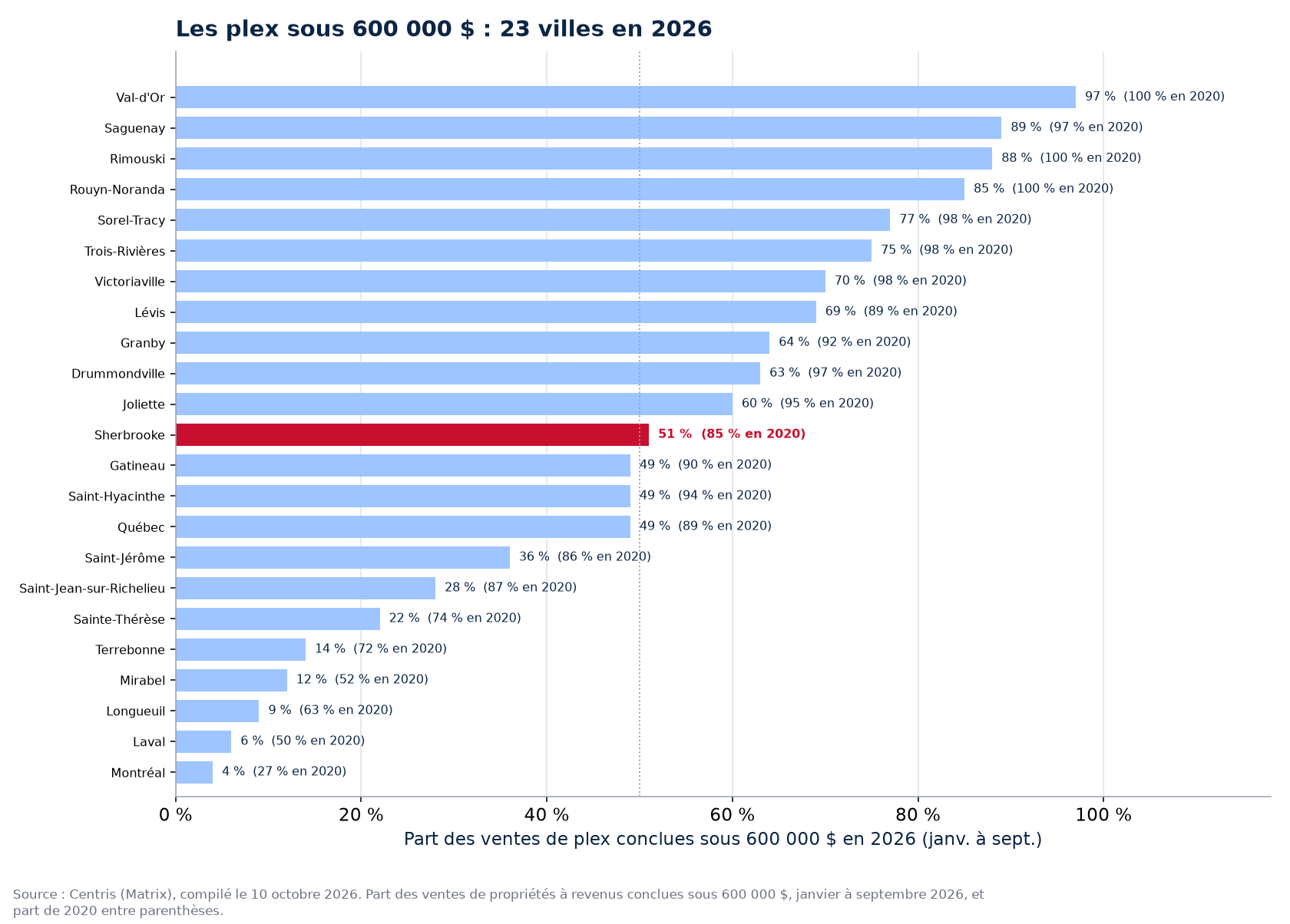 Part des ventes de plex sous 600 000 $ en 2026 dans les 23 villes suivies, Sherbrooke en évidence