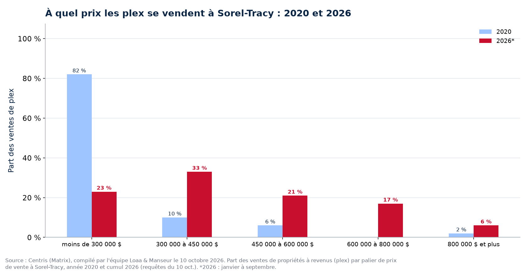 Répartition des ventes de plex par tranche de prix à Sorel-Tracy en 2020 et 2026