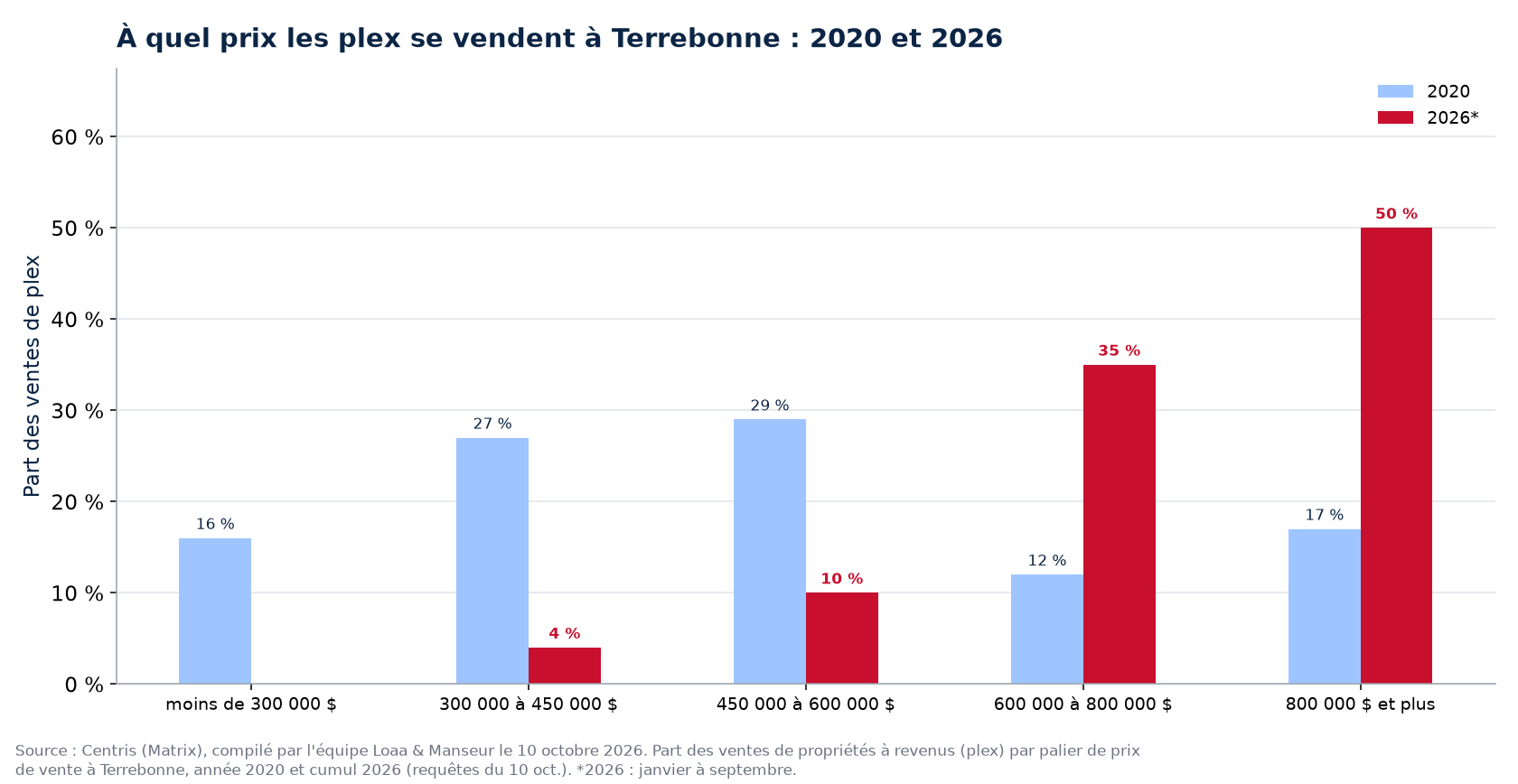 Répartition des ventes de plex par tranche de prix à Terrebonne en 2020 et 2026