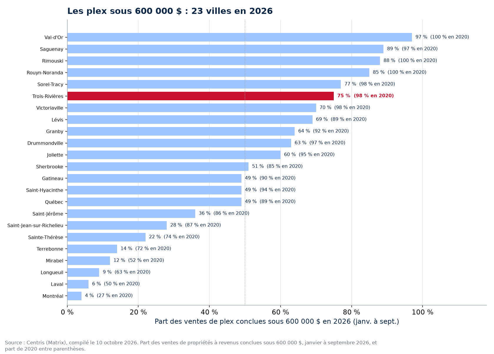 Part des ventes de plex sous 600 000 $ en 2026 dans les 23 villes suivies, Trois-Rivières en évidence