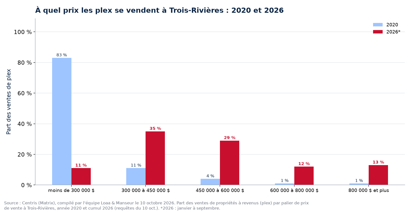 Répartition des ventes de plex par tranche de prix à Trois-Rivières en 2020 et 2026