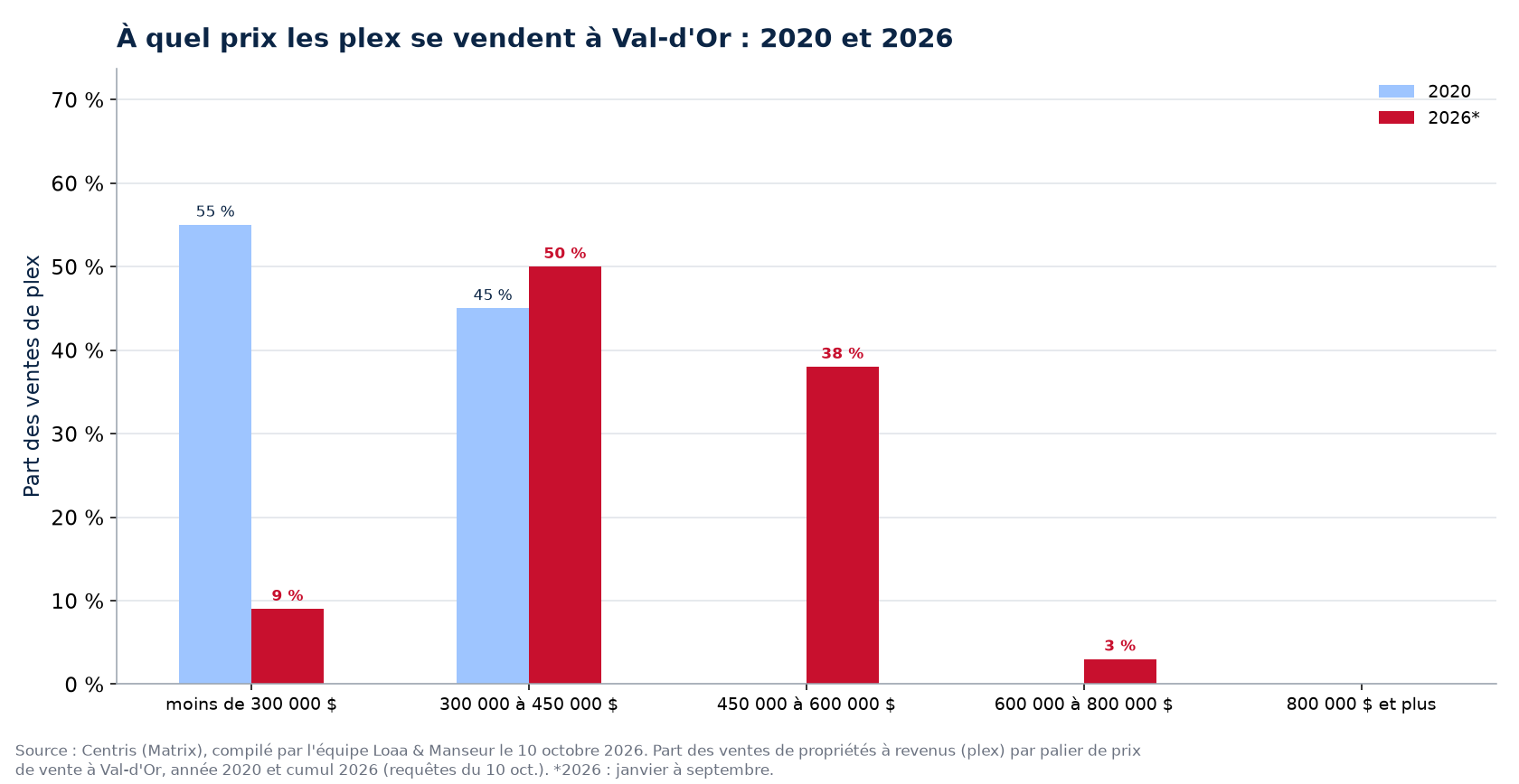 Répartition des ventes de plex par tranche de prix à Val-d'Or en 2020 et 2026