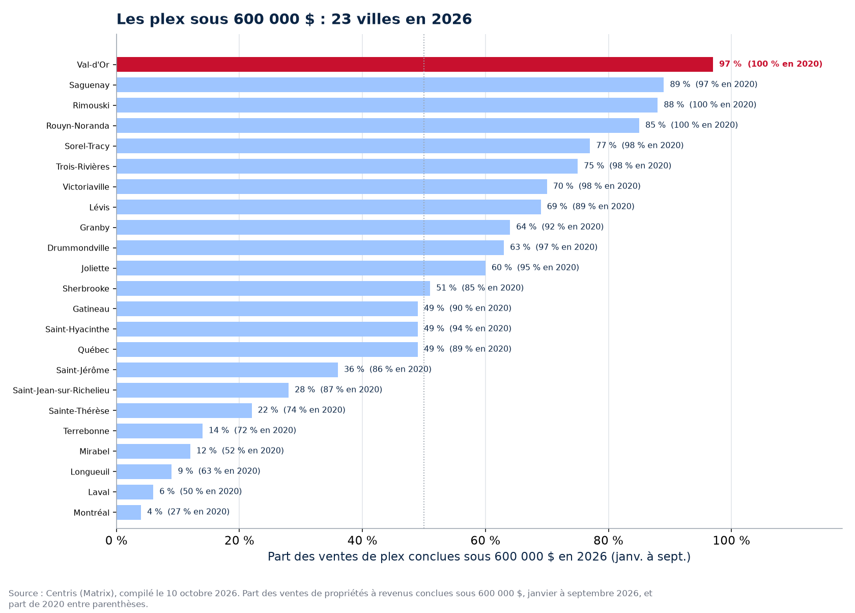 Part des ventes de plex sous 600 000 $ en 2026 dans les 23 villes suivies, Val-d'Or en évidence