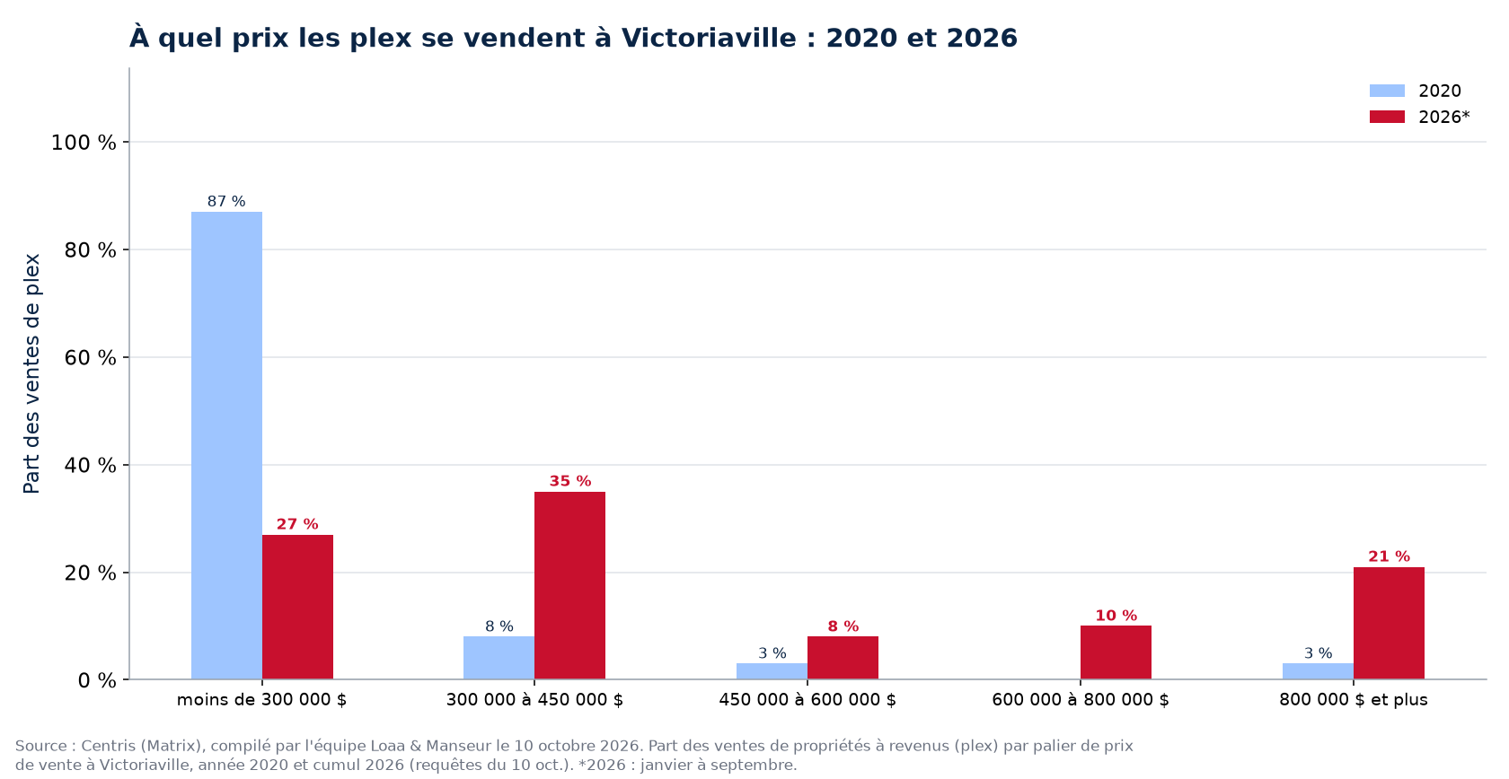 Répartition des ventes de plex par tranche de prix à Victoriaville en 2020 et 2026