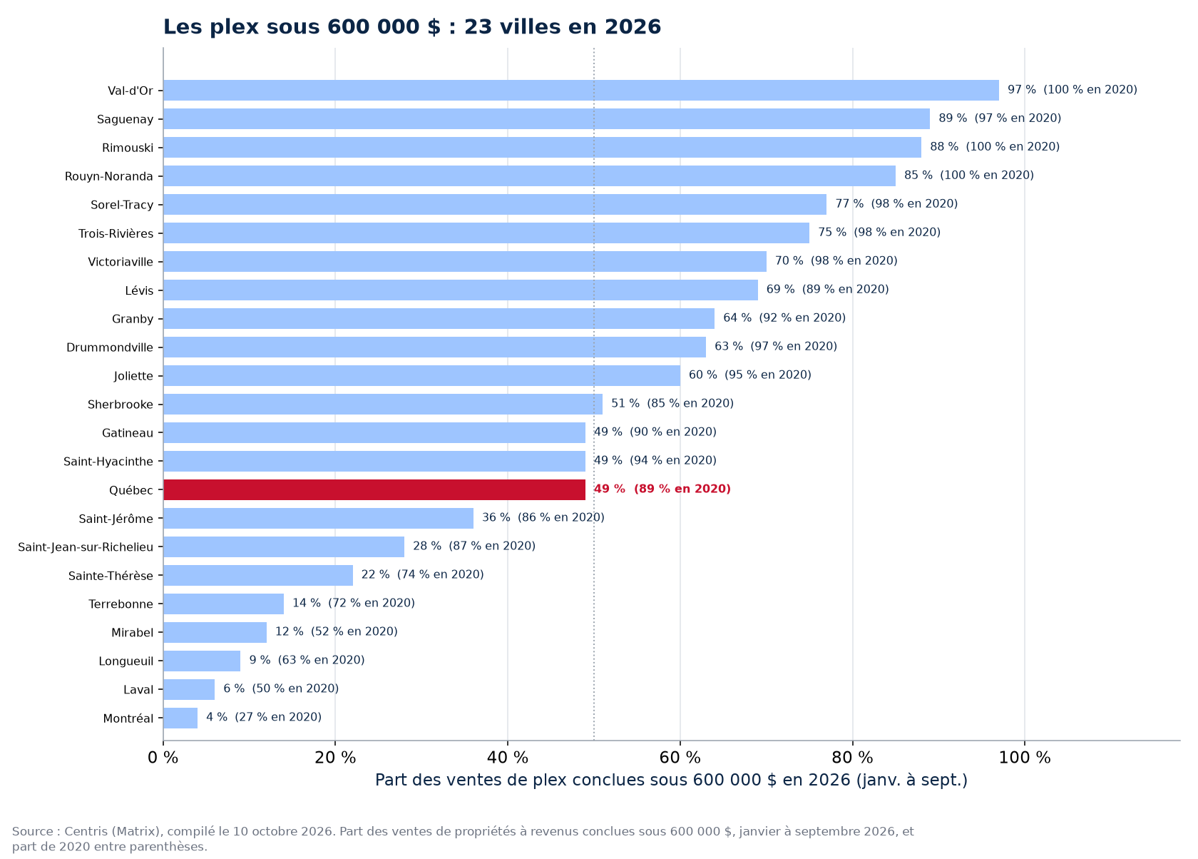 Part des ventes de plex sous 600 000 $ en 2026 dans les 23 villes suivies, Québec en évidence