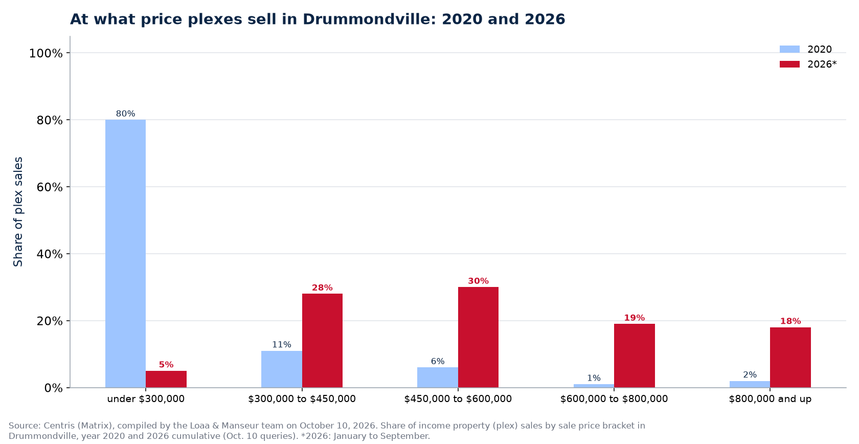 Distribution of plex sales by price range in Drummondville in 2020 and 2026