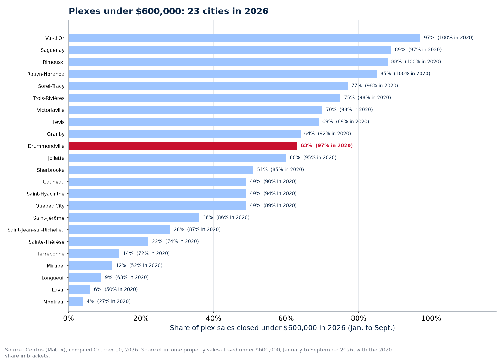 Share of plex sales under $600,000 in 2026 across the 23 cities tracked, Drummondville highlighted