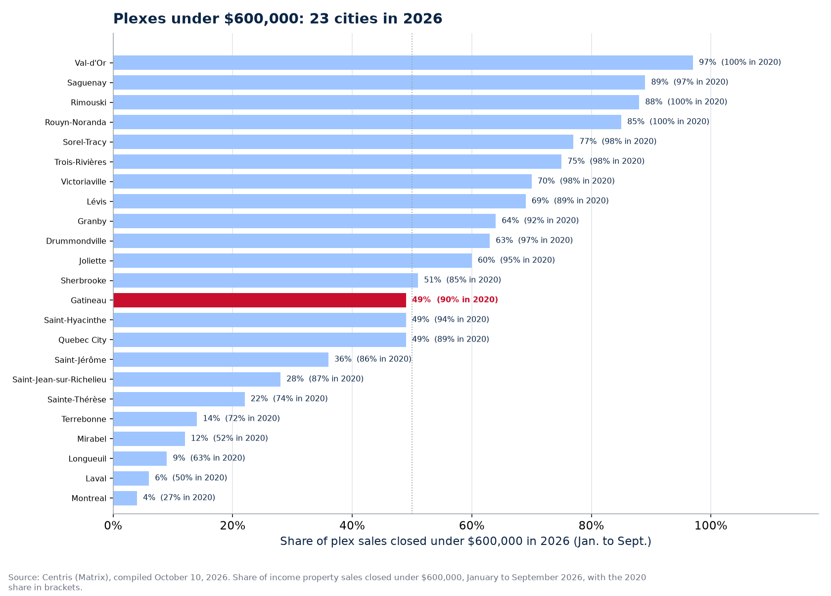 Share of plex sales under $600,000 in 2026 across the 23 cities tracked, Gatineau highlighted
