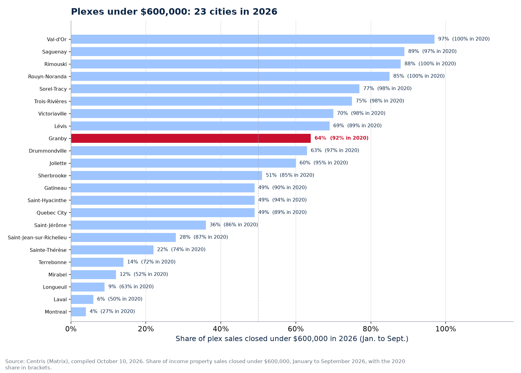 Share of plex sales under $600,000 in 2026 across the 23 cities tracked, Granby highlighted