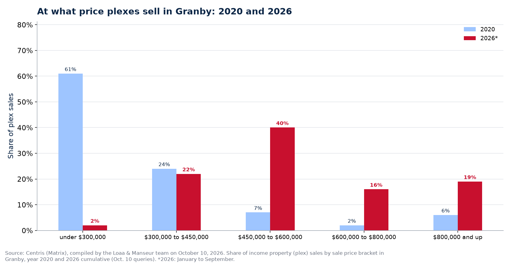 Distribution of plex sales by price range in Granby in 2020 and 2026