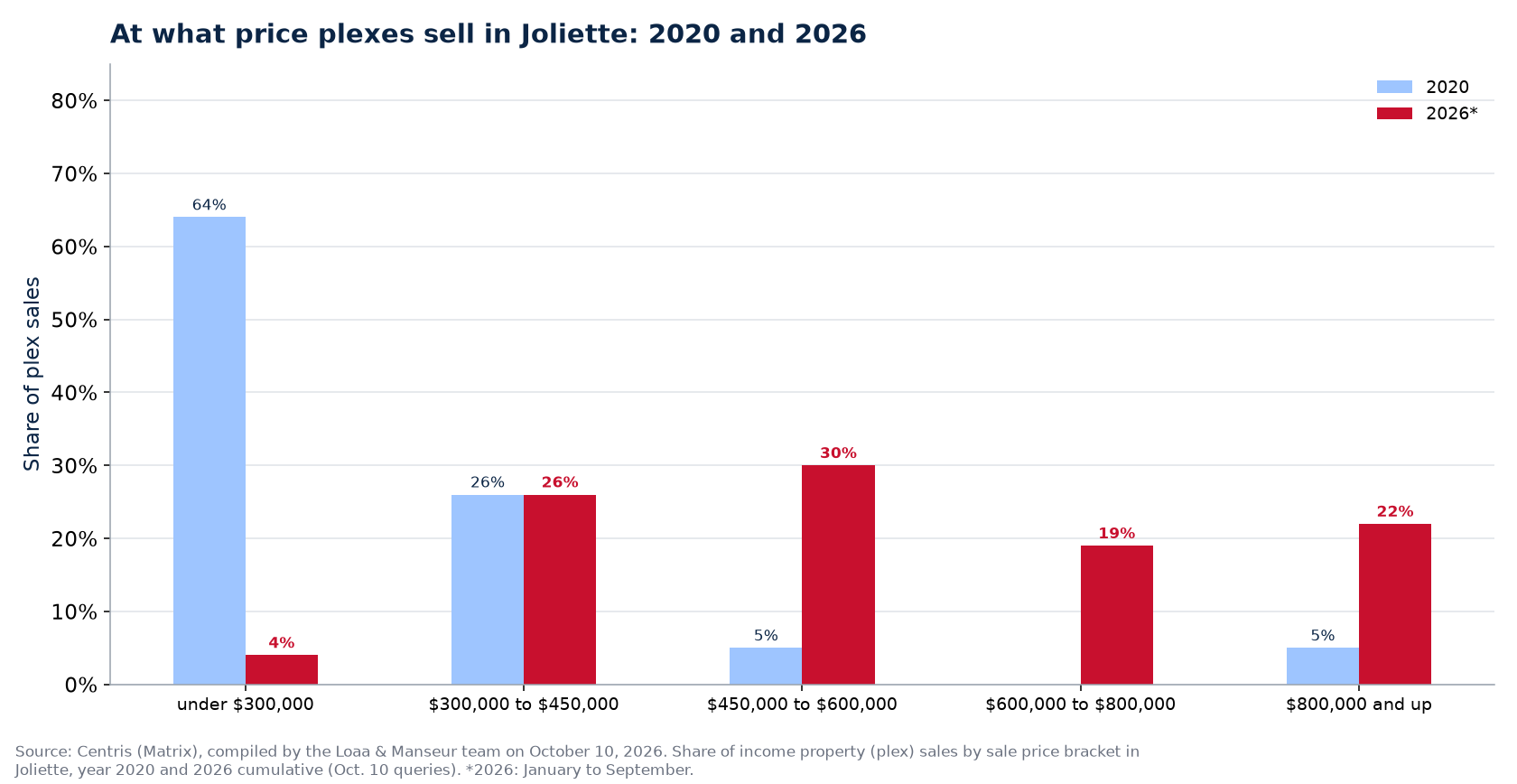 Distribution of plex sales by price range in Joliette in 2020 and 2026