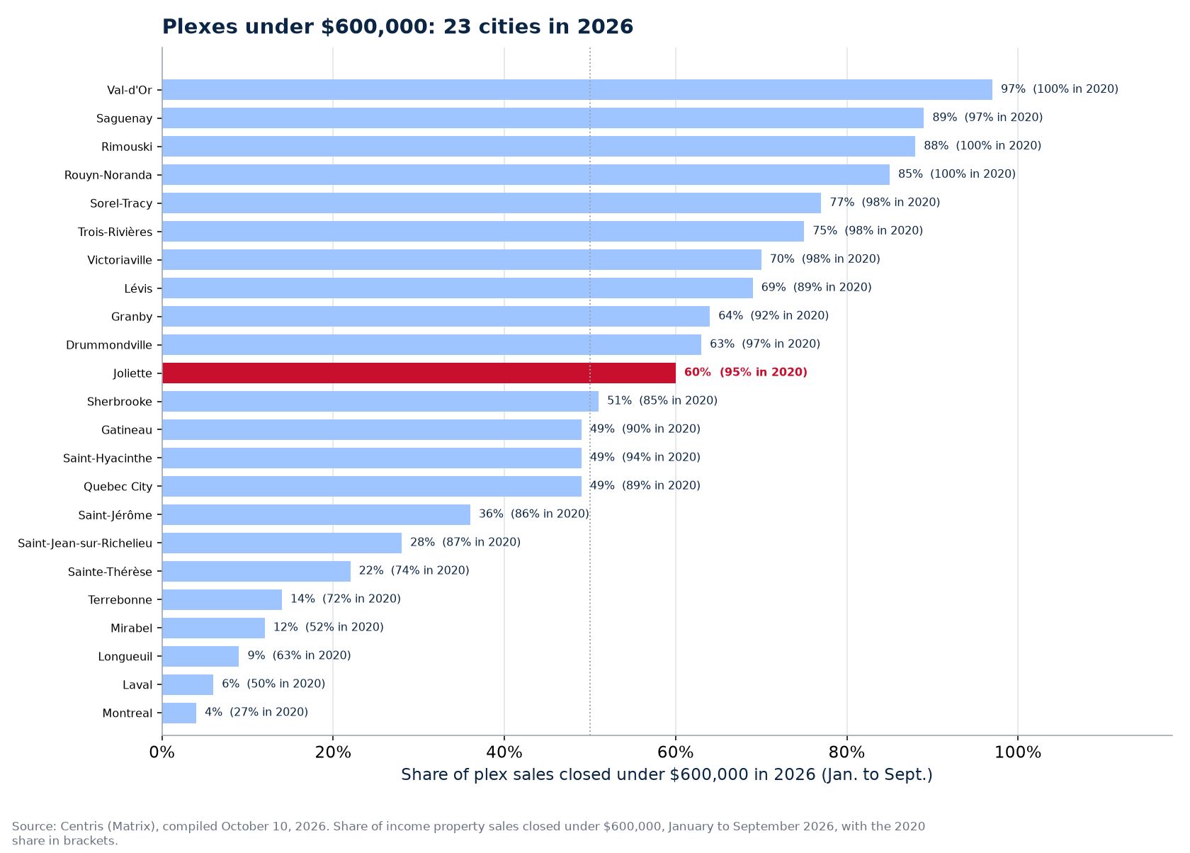 Share of plex sales under $600,000 in 2026 across the 23 cities tracked, Joliette highlighted