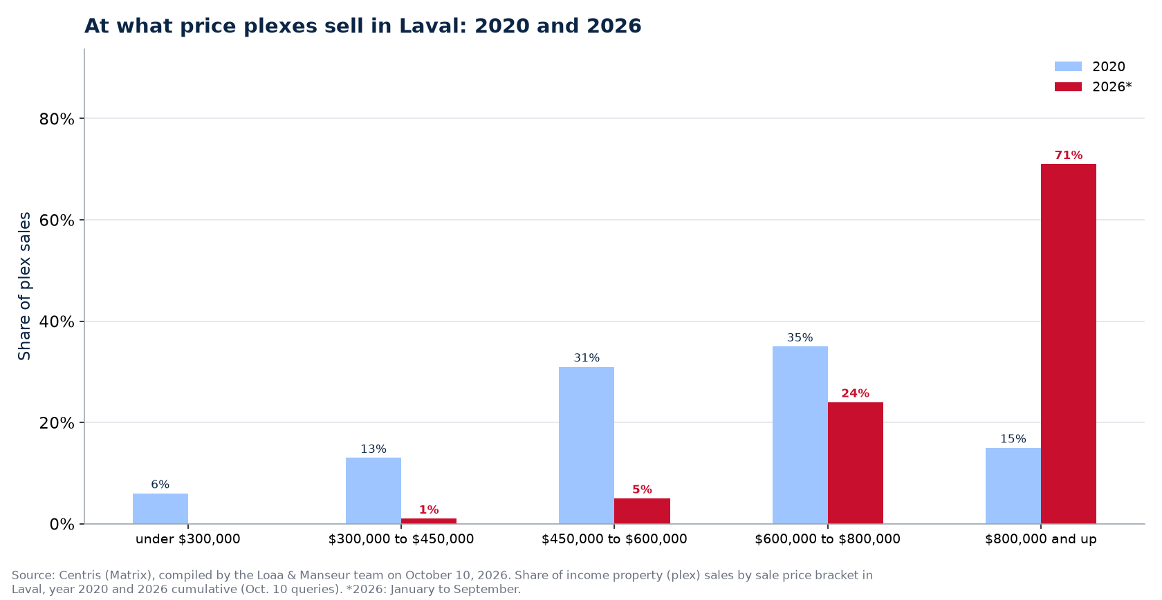 Distribution of plex sales by price range in Laval in 2020 and 2026