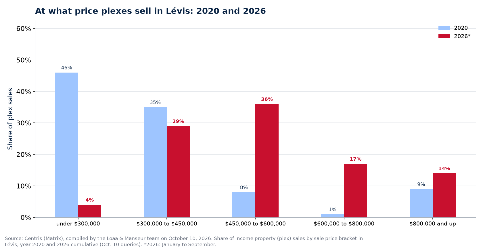 Distribution of plex sales by price range in Lévis in 2020 and 2026
