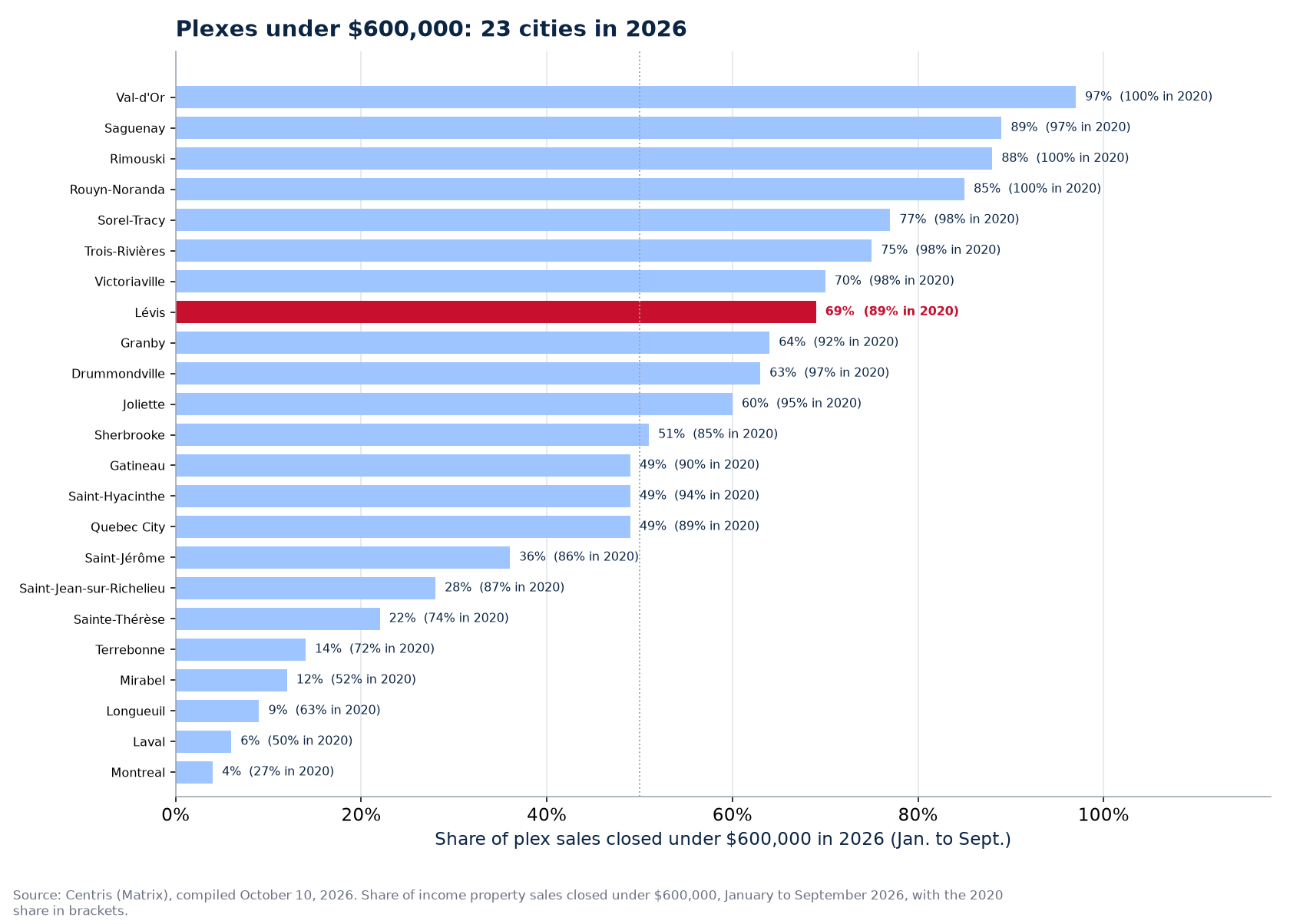 Share of plex sales under $600,000 in 2026 across the 23 cities tracked, Lévis highlighted