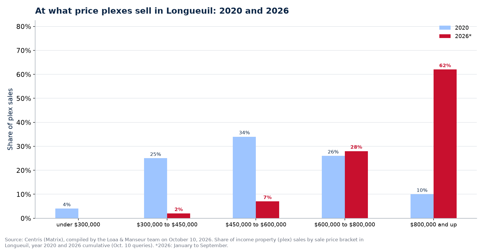 Distribution of plex sales by price range in Longueuil in 2020 and 2026