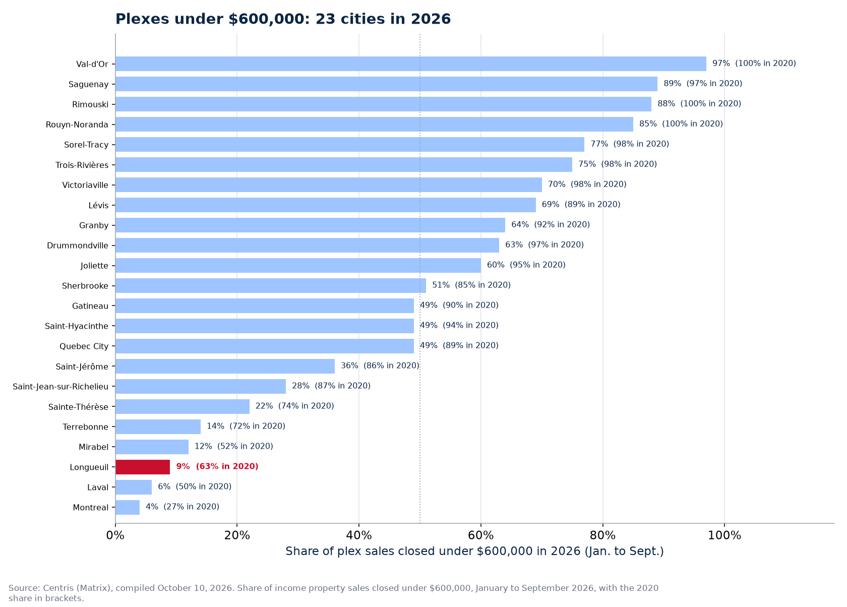 Share of plex sales under $600,000 in 2026 across the 23 cities tracked, Longueuil highlighted