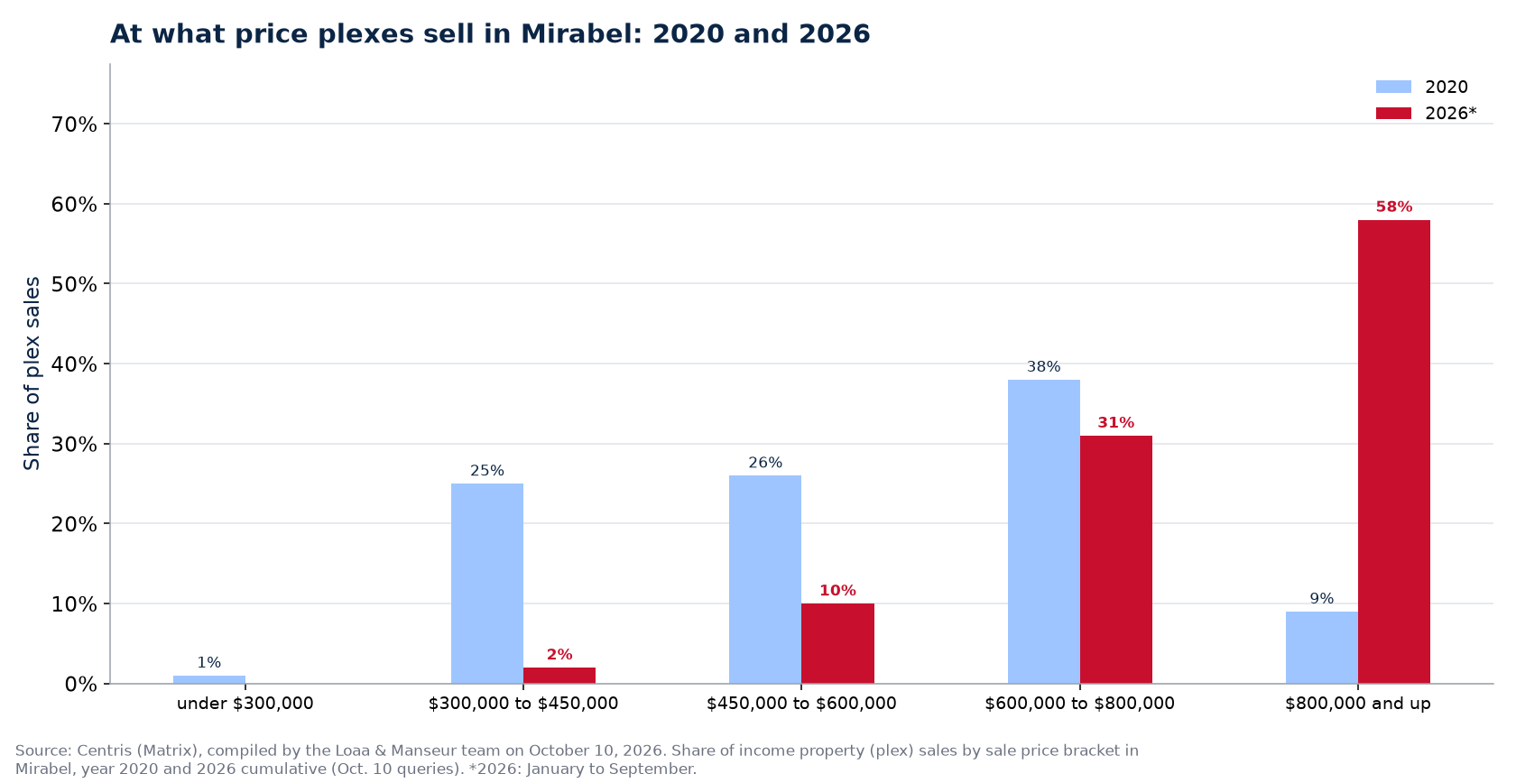 Distribution of plex sales by price range in Mirabel in 2020 and 2026