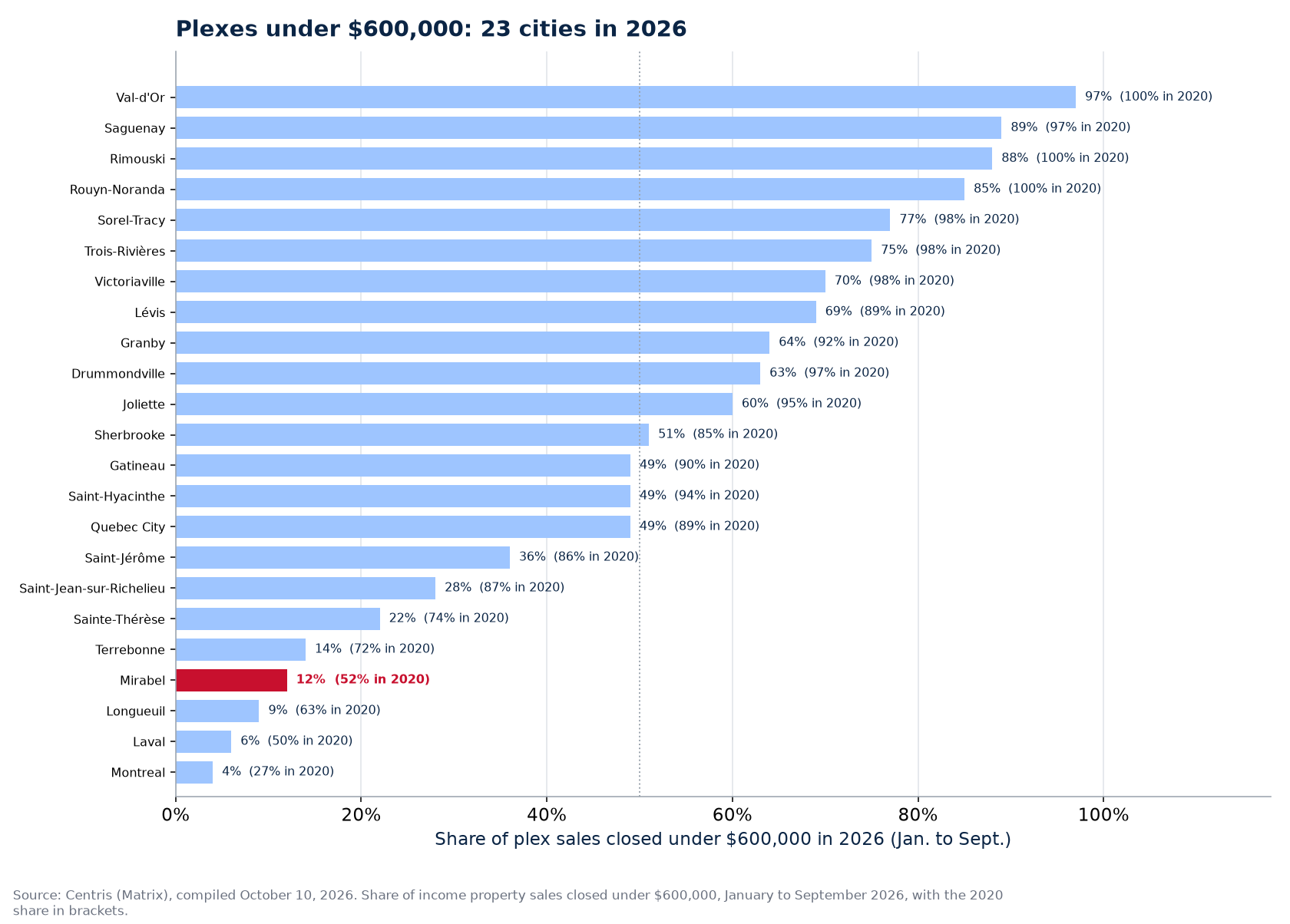Share of plex sales under $600,000 in 2026 across the 23 cities tracked, Mirabel highlighted