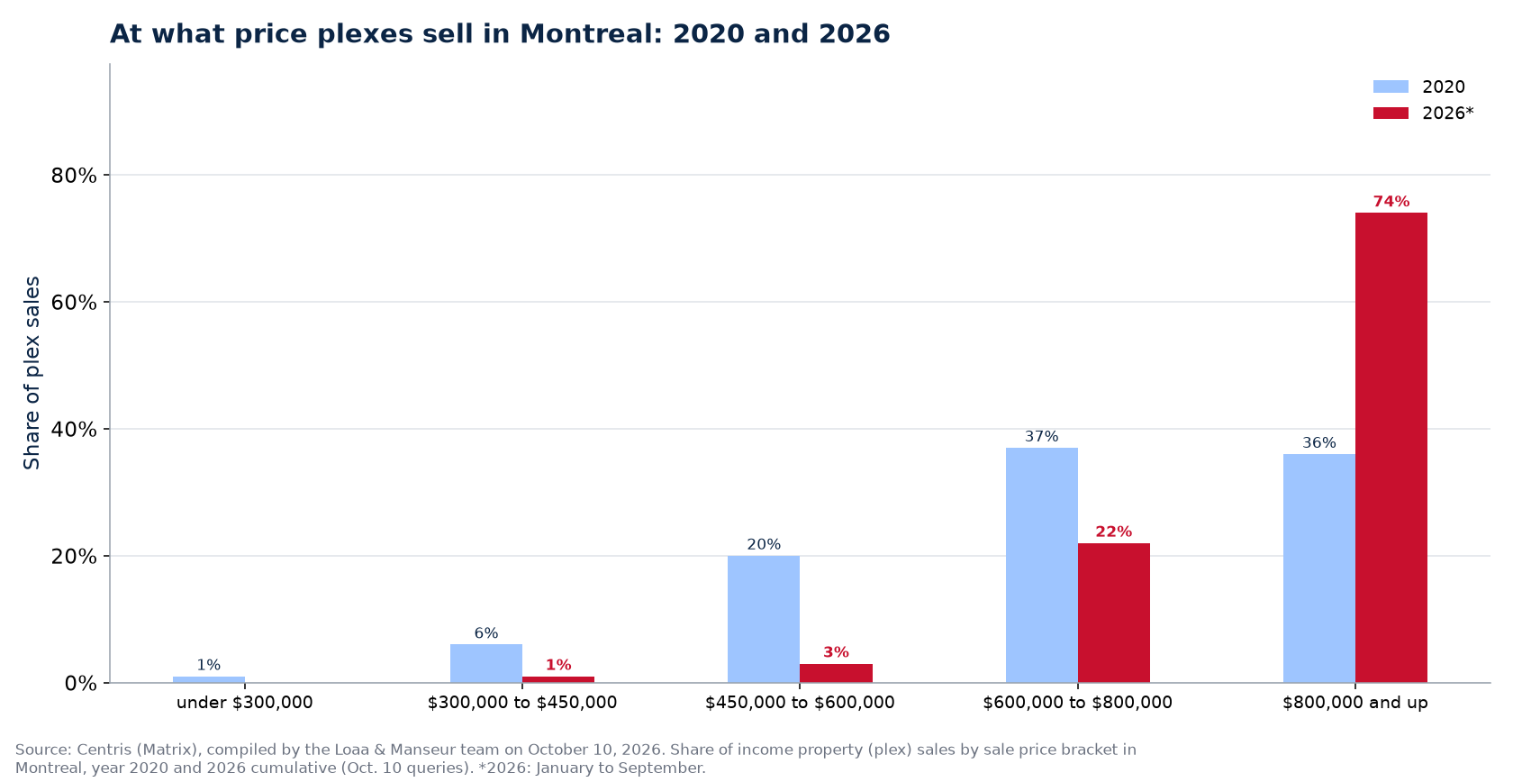 Distribution of plex sales by price range in Montreal in 2020 and 2026