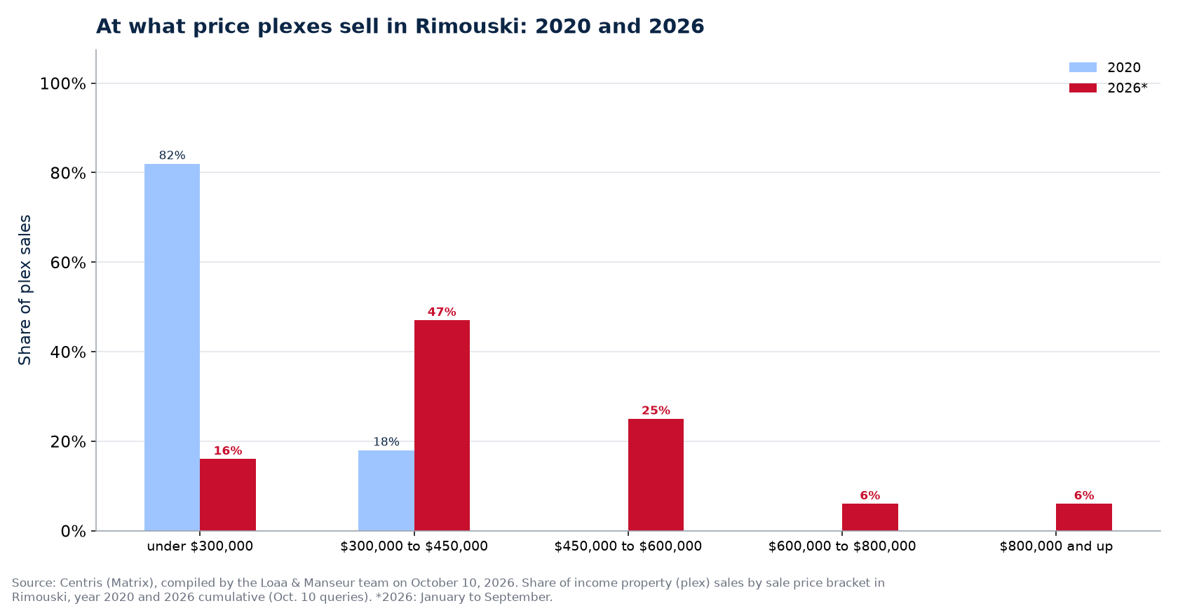 Distribution of plex sales by price range in Rimouski in 2020 and 2026