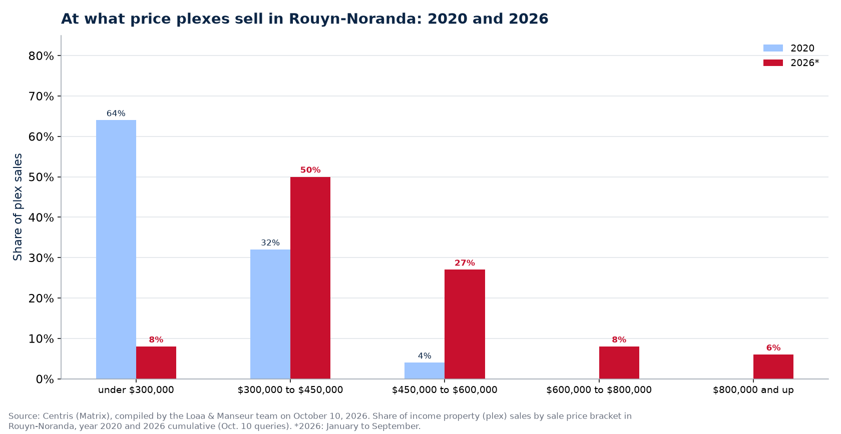 Distribution of plex sales by price range in Rouyn-Noranda in 2020 and 2026