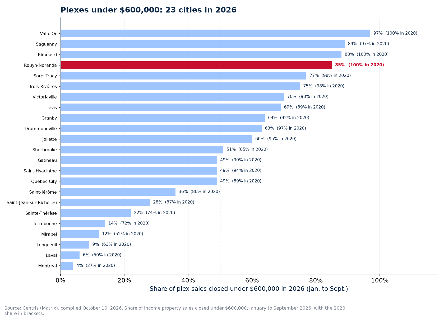 Share of plex sales under $600,000 in 2026 across the 23 cities tracked, Rouyn-Noranda highlighted