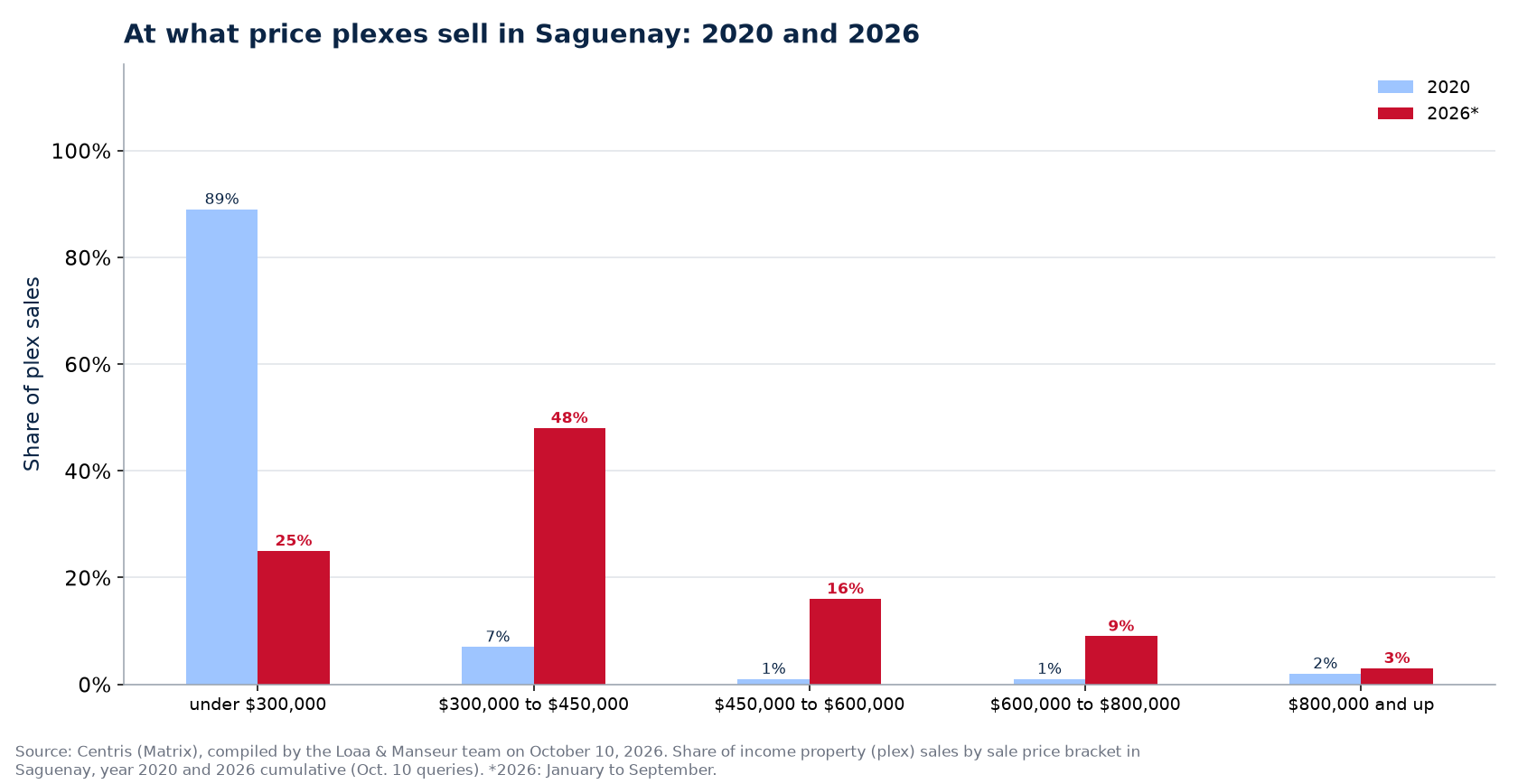 Distribution of plex sales by price range in Saguenay in 2020 and 2026