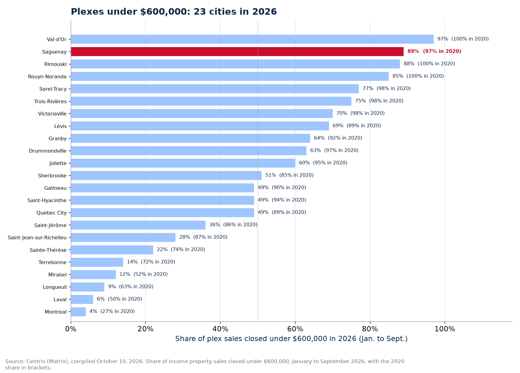 Share of plex sales under $600,000 in 2026 across the 23 cities tracked, Saguenay highlighted