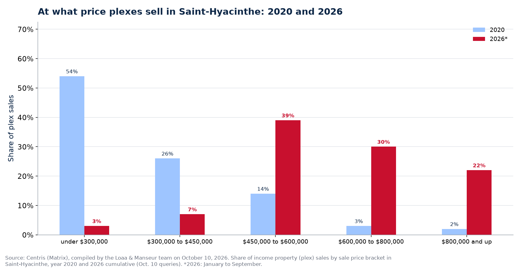 Distribution of plex sales by price range in Saint-Hyacinthe in 2020 and 2026