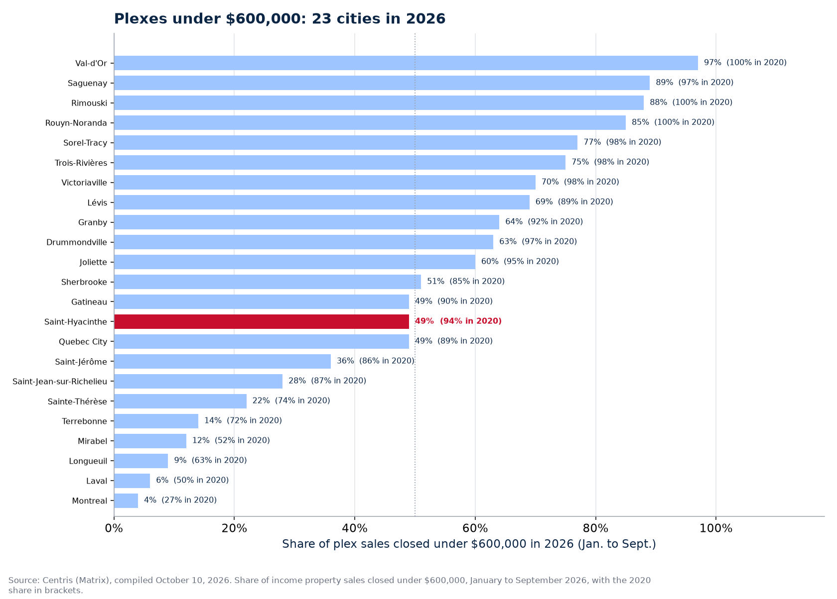 Share of plex sales under $600,000 in 2026 across the 23 cities tracked, Saint-Hyacinthe highlighted