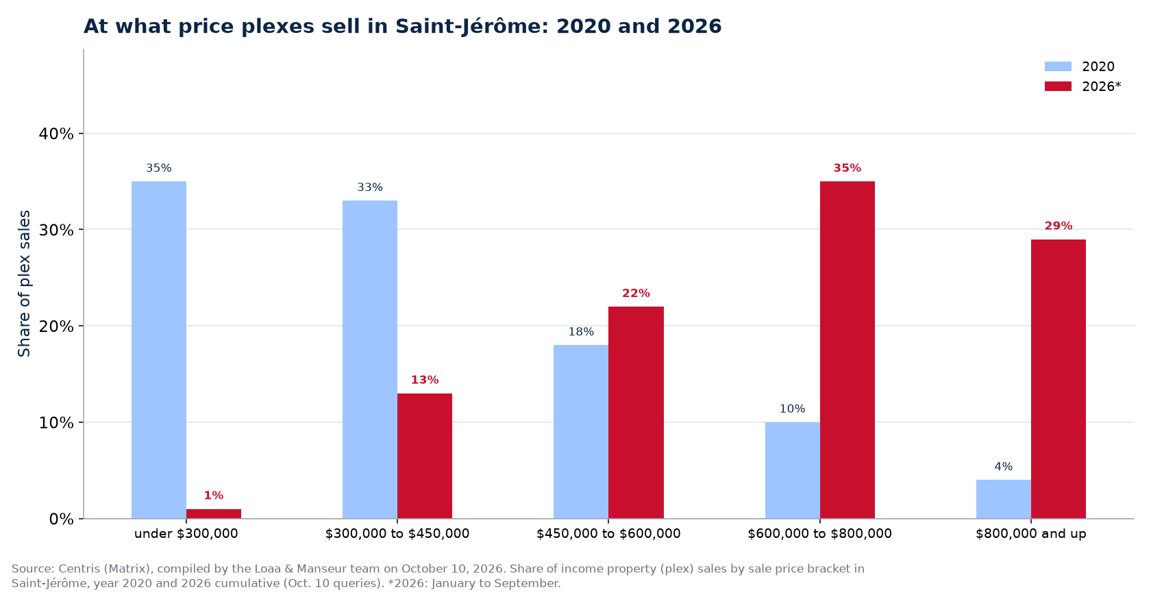 Distribution of plex sales by price range in Saint-Jérôme in 2020 and 2026