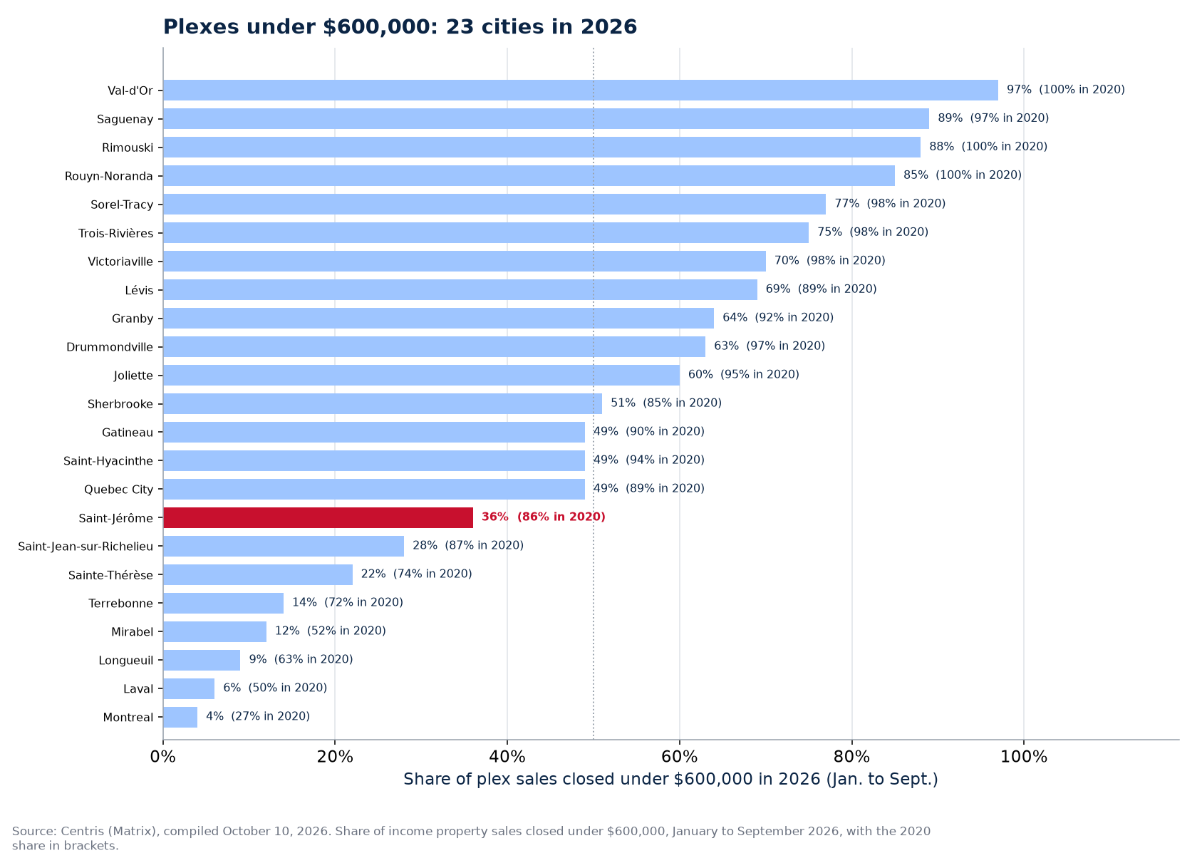 Share of plex sales under $600,000 in 2026 across the 23 cities tracked, Saint-Jérôme highlighted