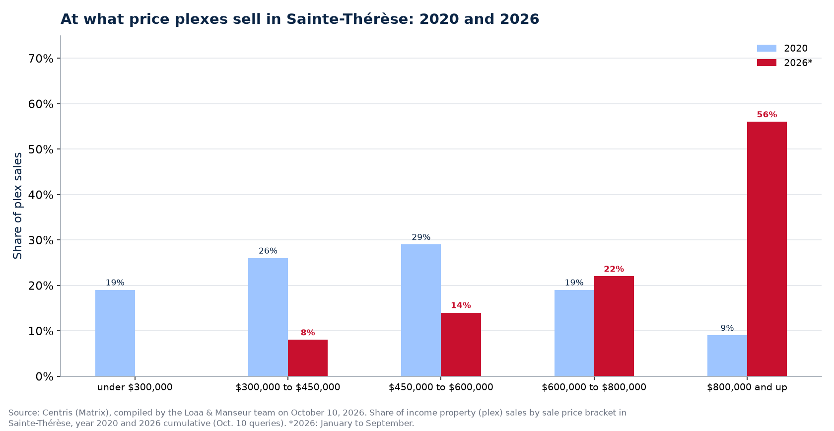 Distribution of plex sales by price range in Sainte-Thérèse in 2020 and 2026