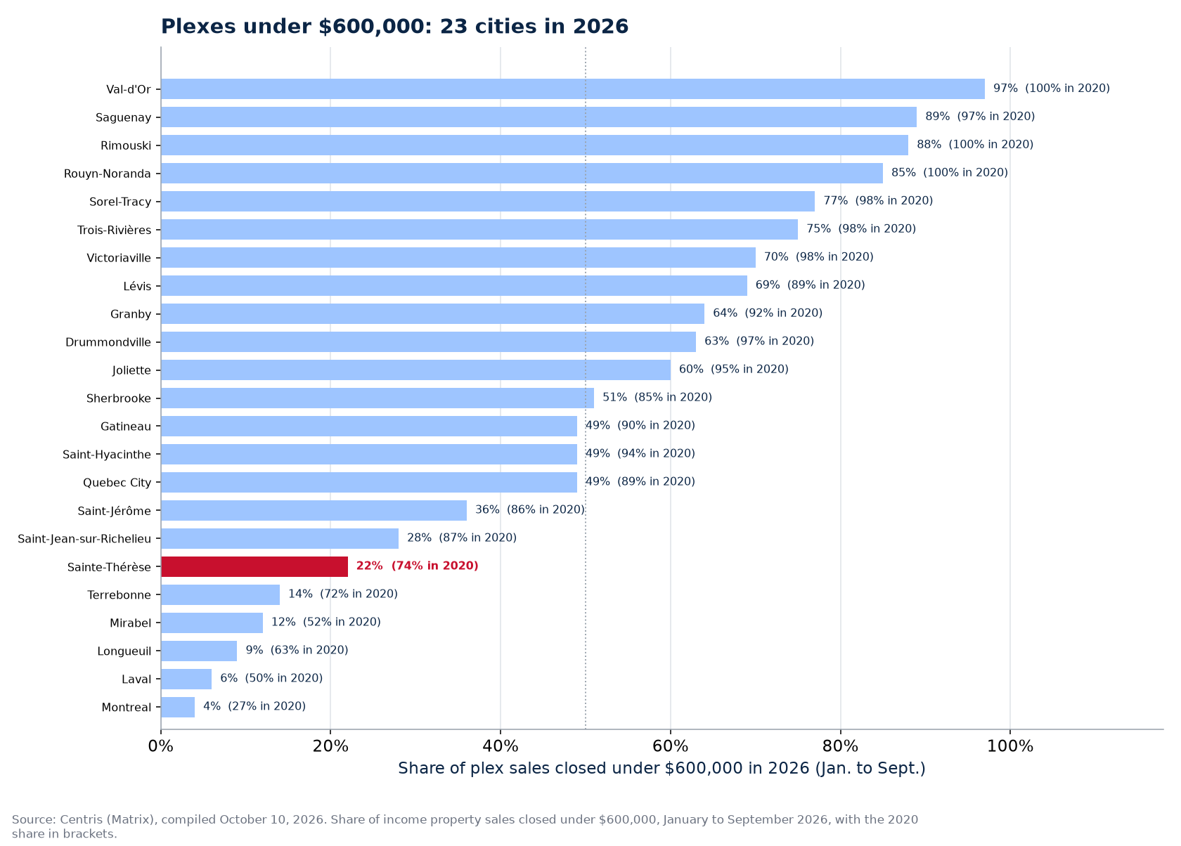 Share of plex sales under $600,000 in 2026 across the 23 cities tracked, Sainte-Thérèse highlighted