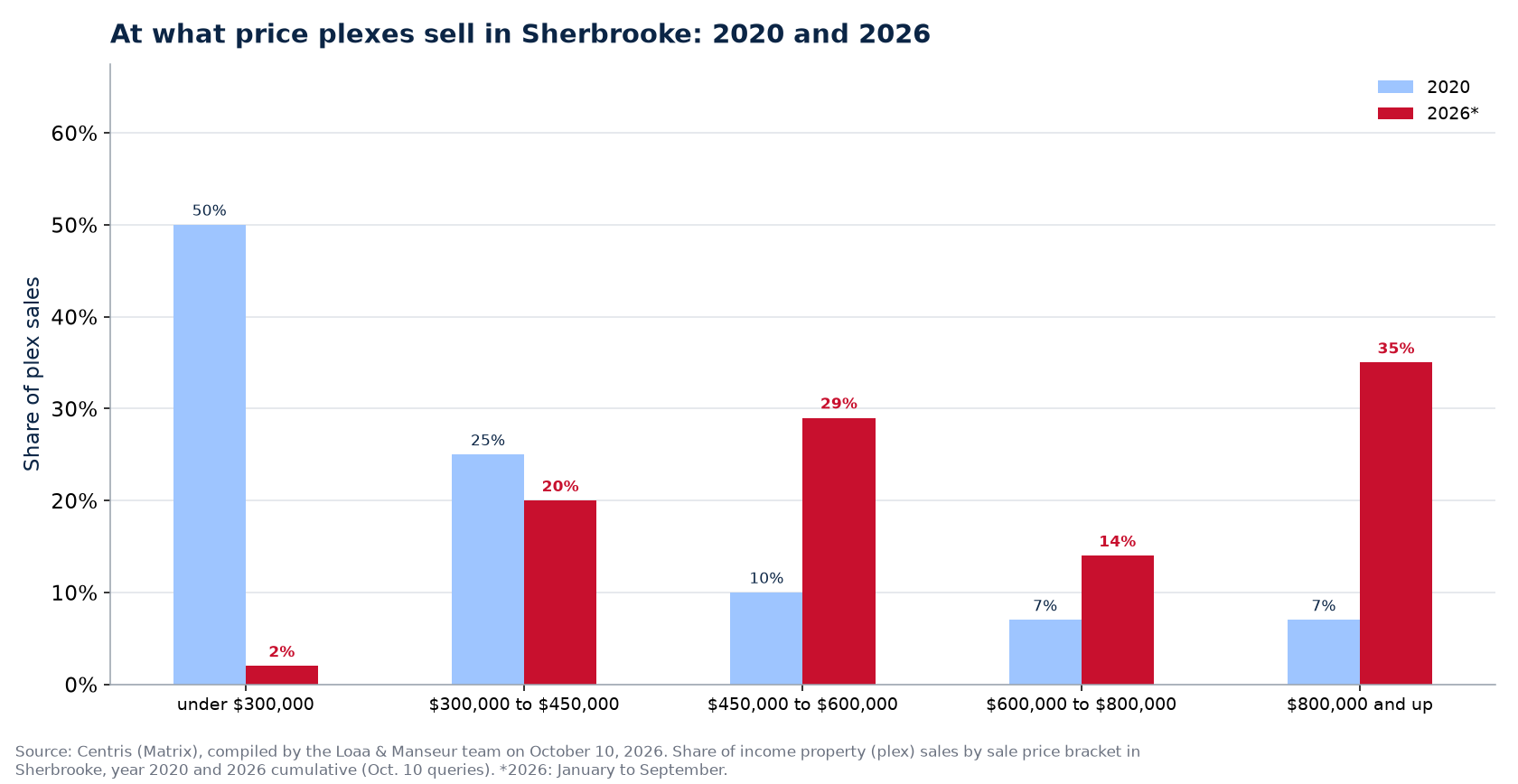Distribution of plex sales by price range in Sherbrooke in 2020 and 2026