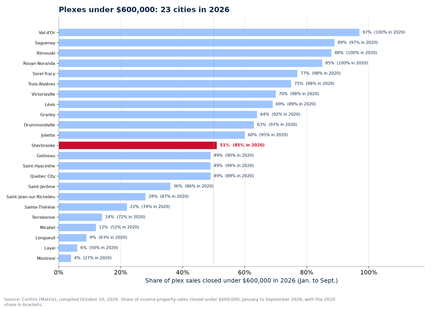 Share of plex sales under $600,000 in 2026 across the 23 cities tracked, Sherbrooke highlighted