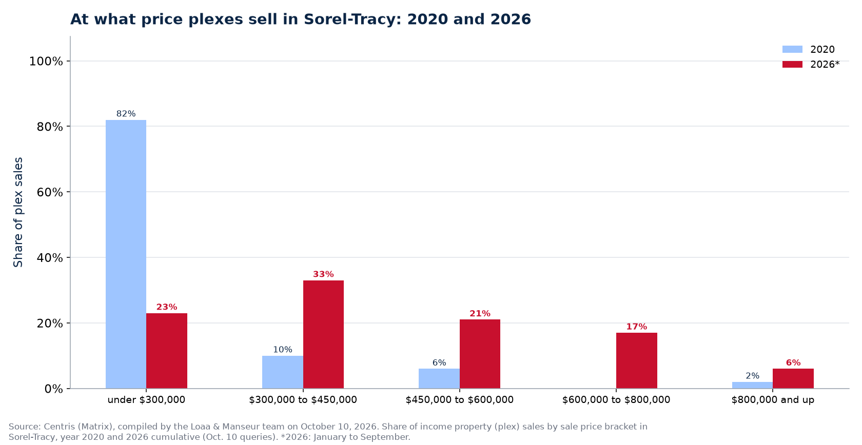 Distribution of plex sales by price range in Sorel-Tracy in 2020 and 2026
