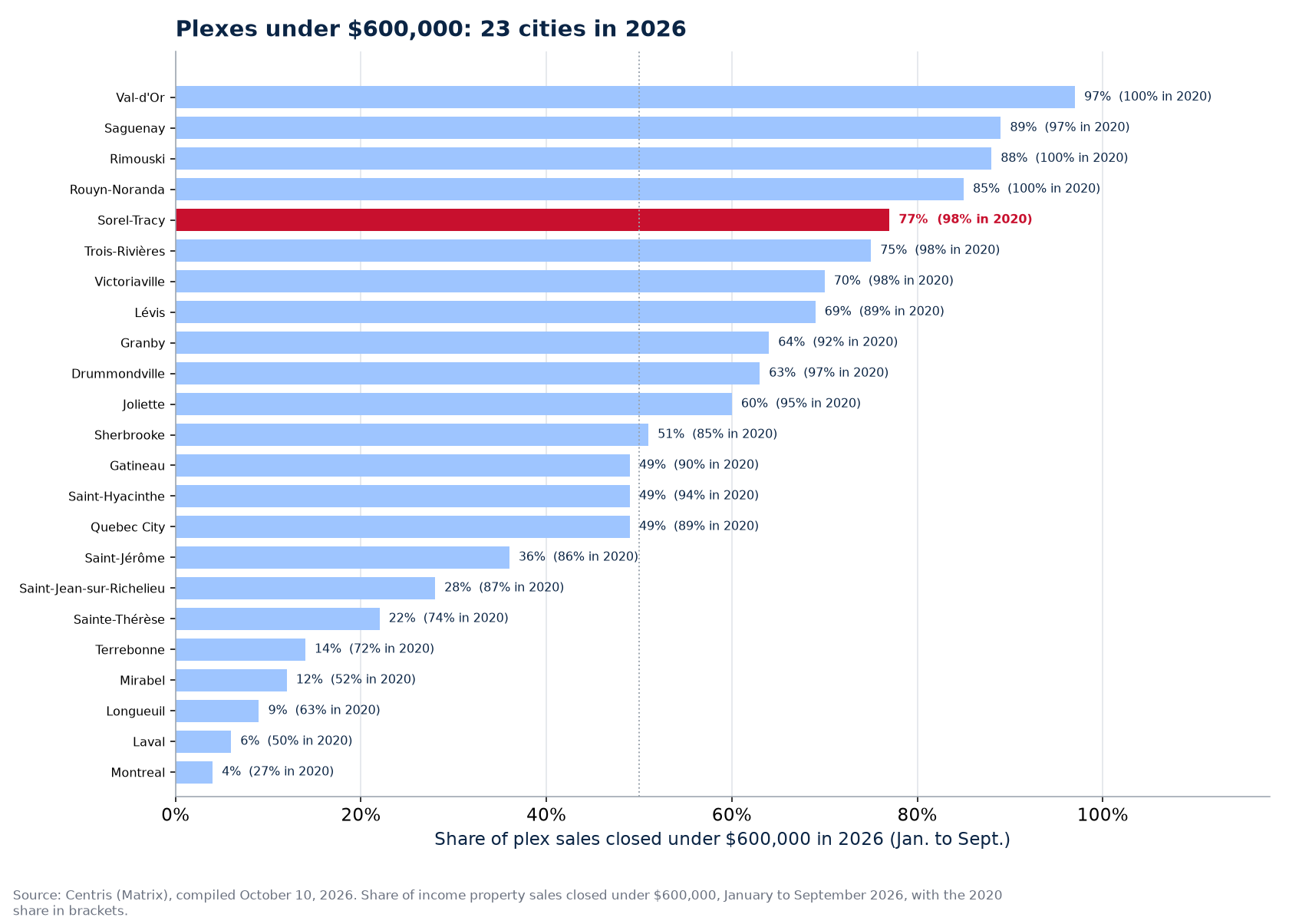 Share of plex sales under $600,000 in 2026 across the 23 cities tracked, Sorel-Tracy highlighted