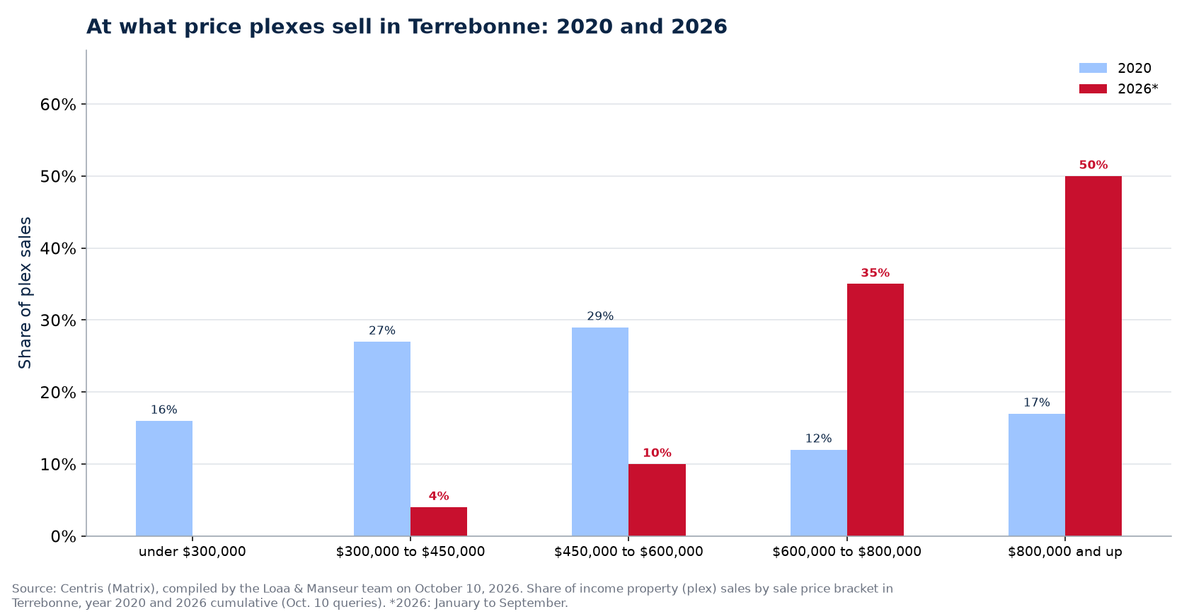 Distribution of plex sales by price range in Terrebonne in 2020 and 2026