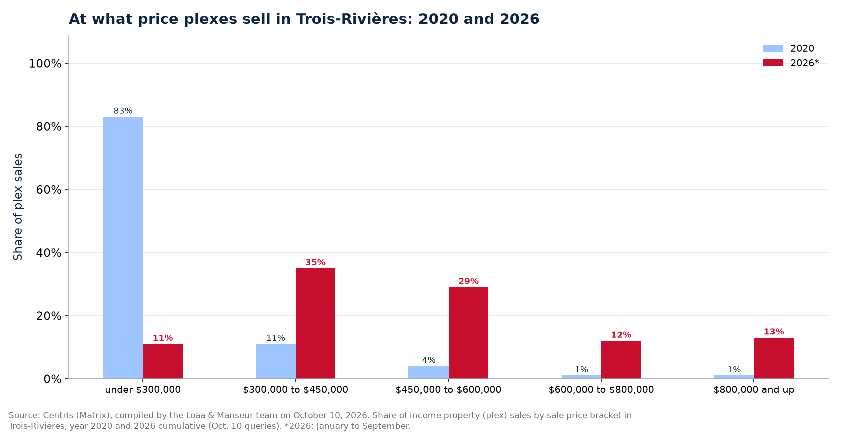 Distribution of plex sales by price range in Trois-Rivières in 2020 and 2026