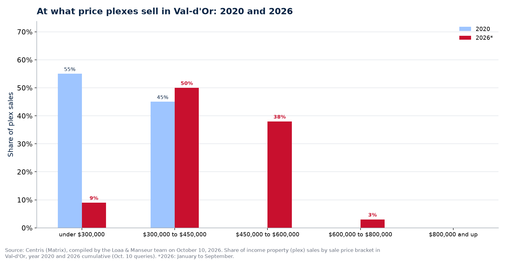 Distribution of plex sales by price range in Val-d'Or in 2020 and 2026