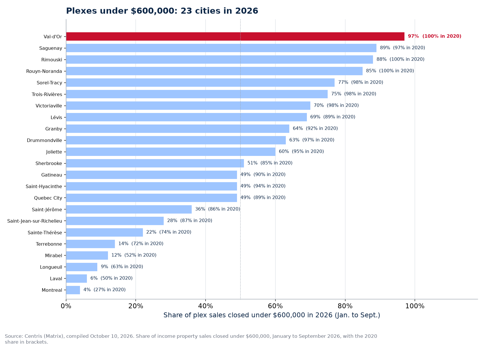Share of plex sales under $600,000 in 2026 across the 23 cities tracked, Val-d'Or highlighted
