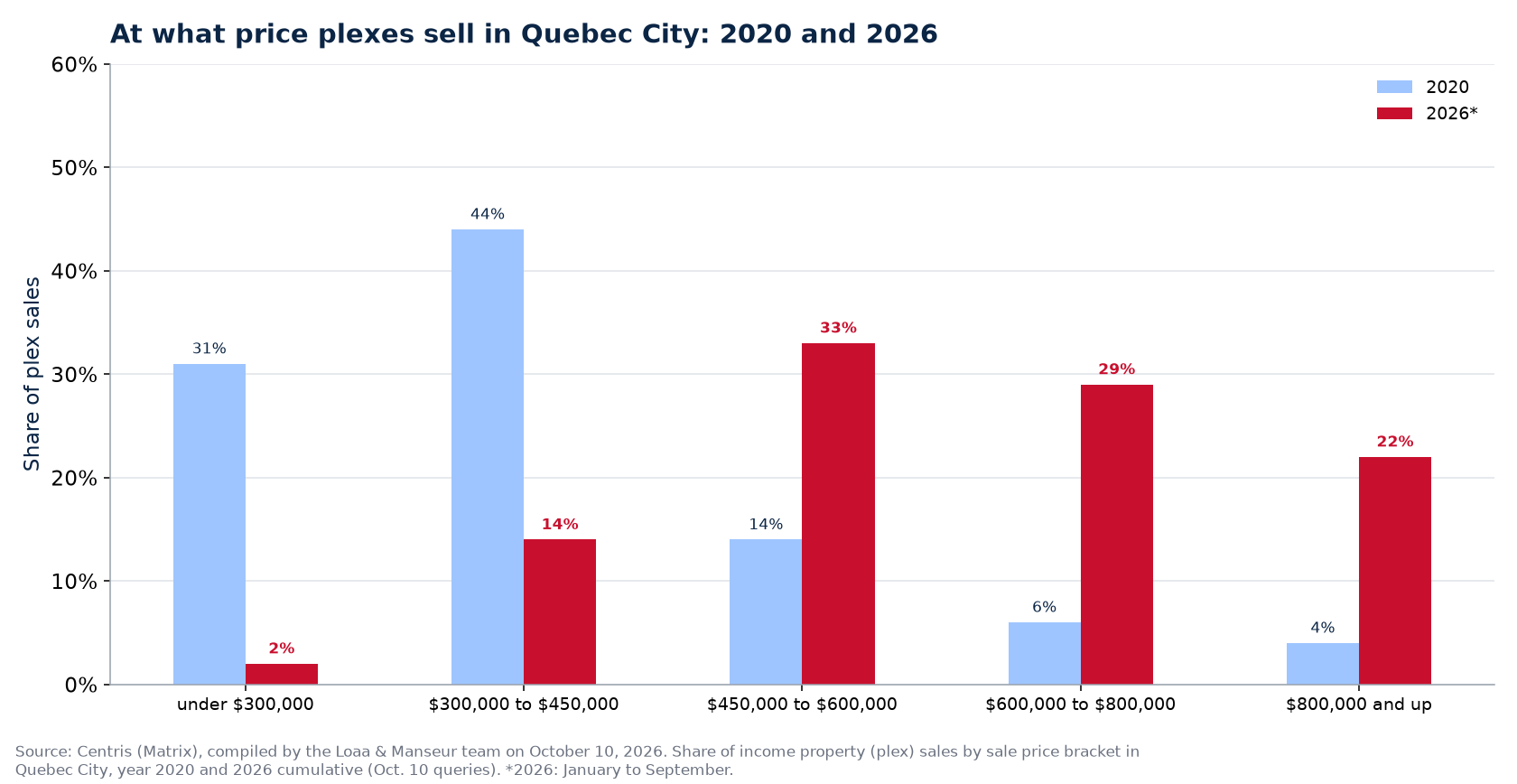 Distribution of plex sales by price range in Quebec City in 2020 and 2026