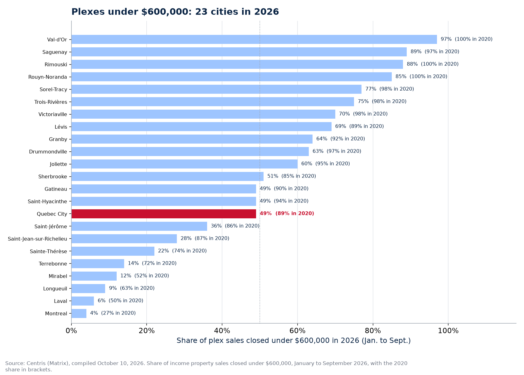 Share of plex sales under $600,000 in 2026 across the 23 cities tracked, Quebec City highlighted