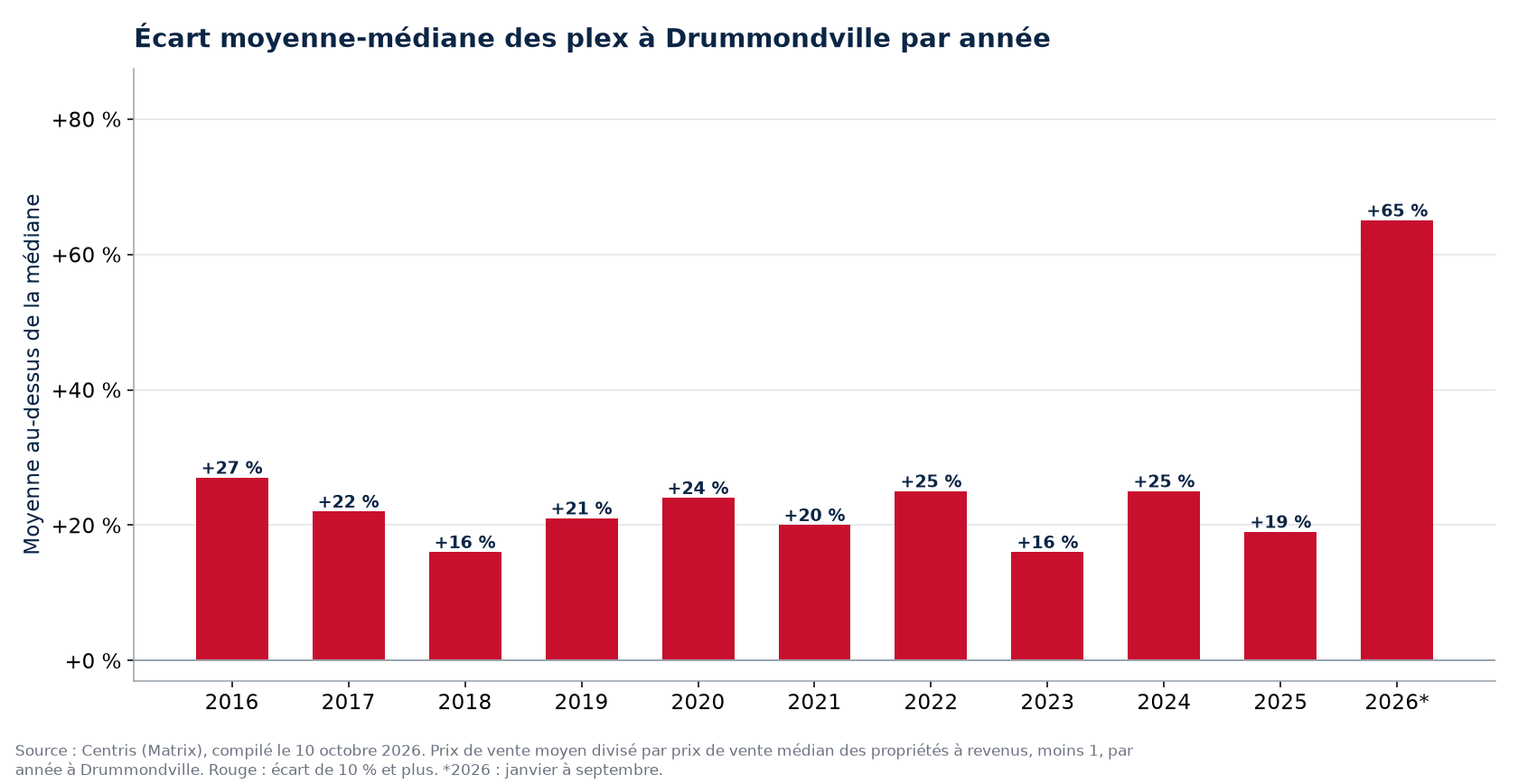 Écart entre le prix moyen et le prix médian des plex à Drummondville par année