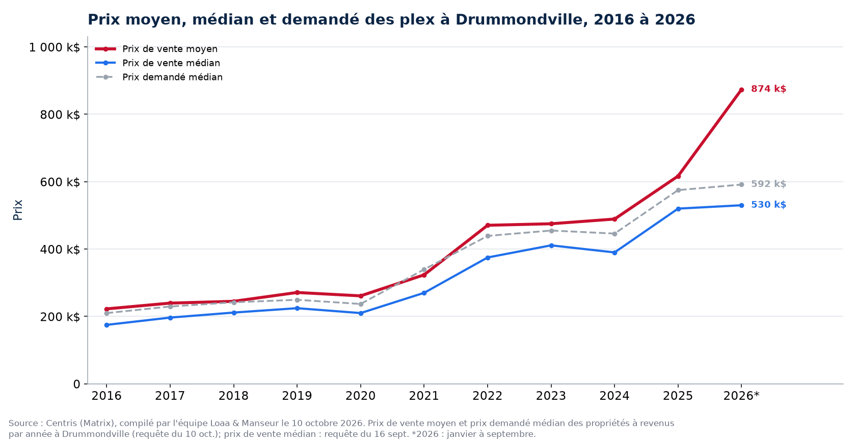 Prix moyen, prix médian et prix demandé médian des plex à Drummondville de 2016 à 2026